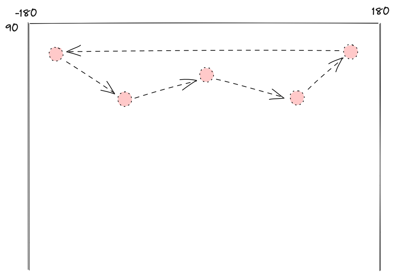 Pole as points