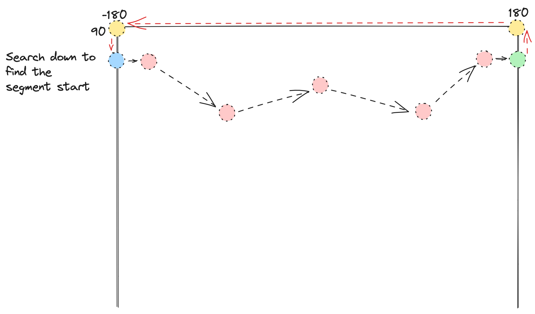 Pole enclosed