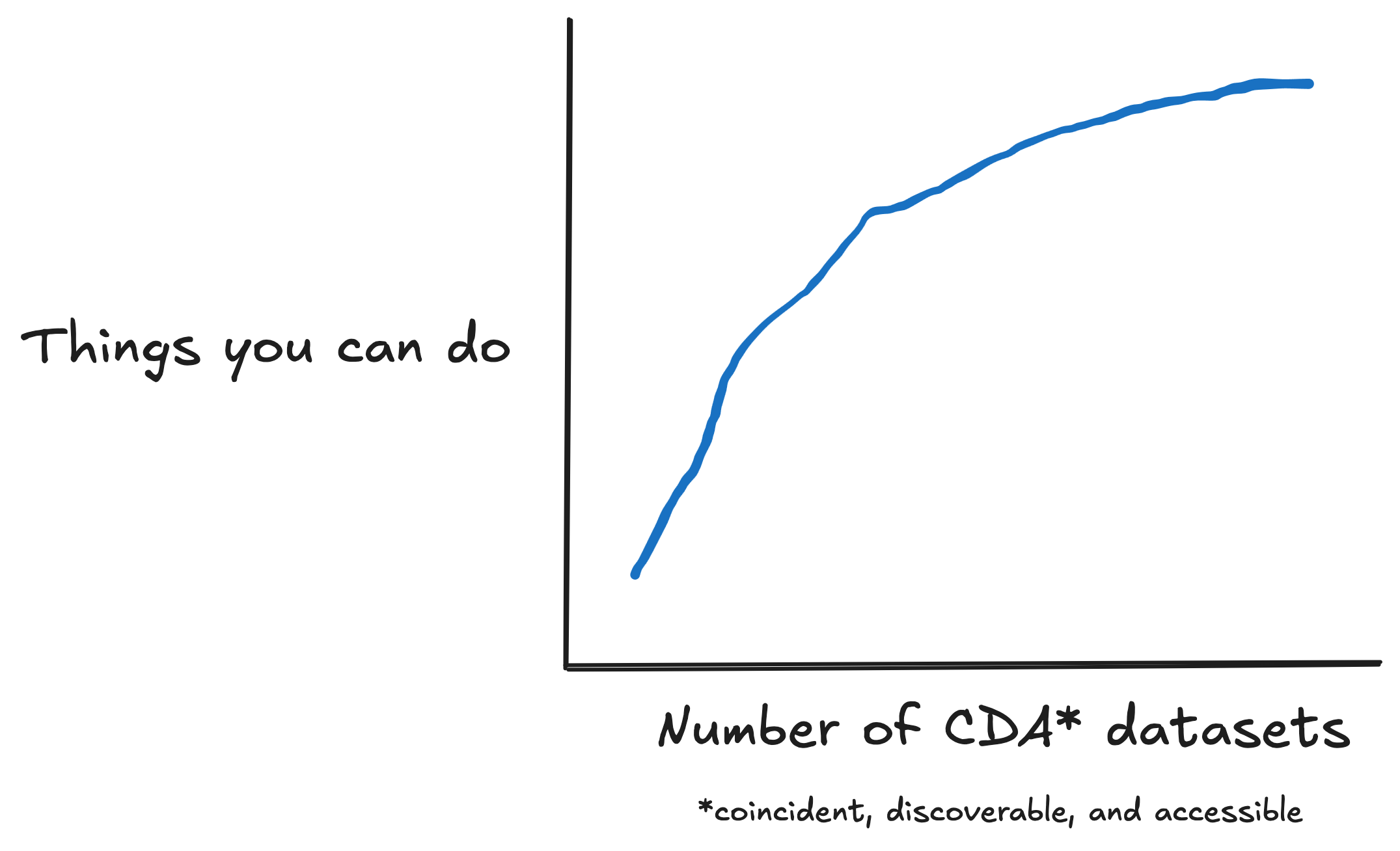 Coincident, discoverable, and accessible