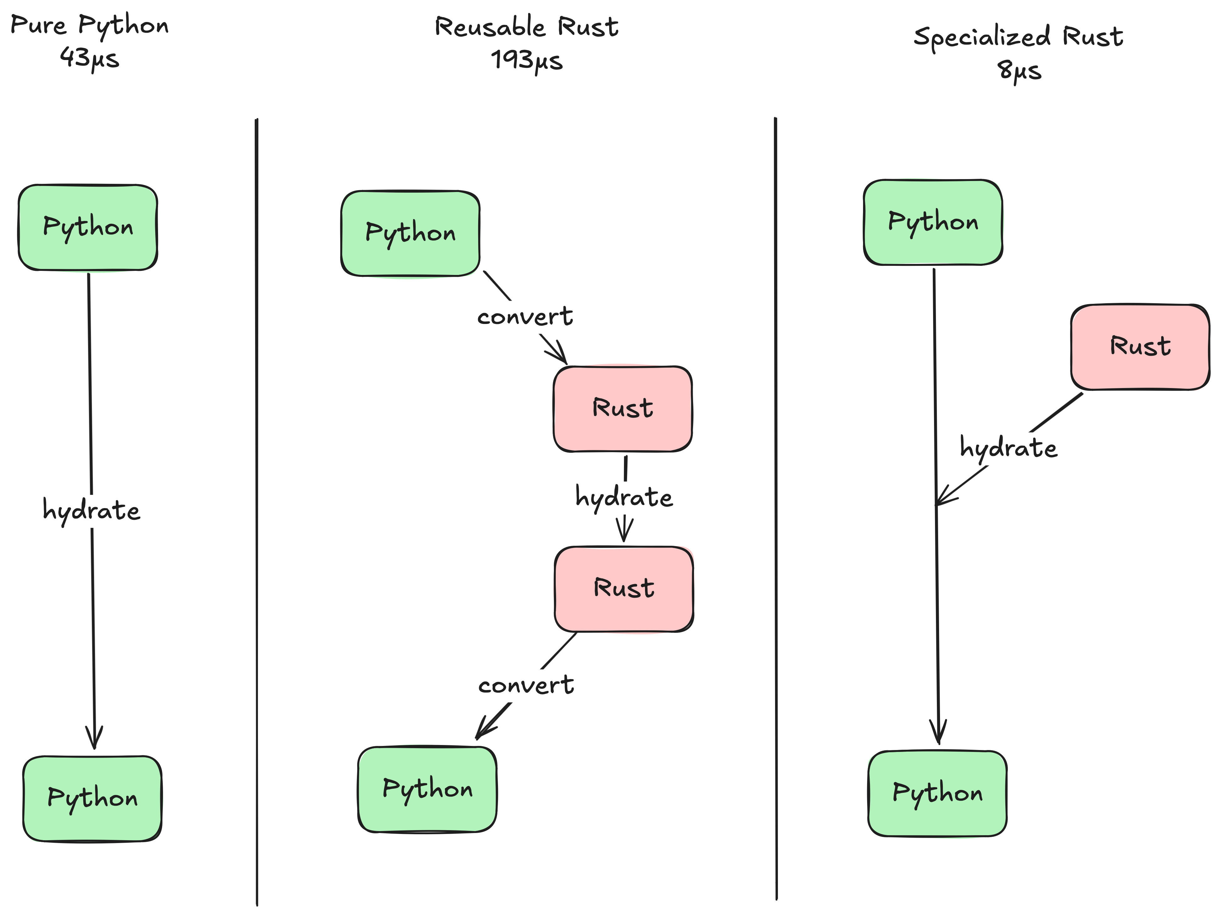 json-hydrate-benchmark diagram