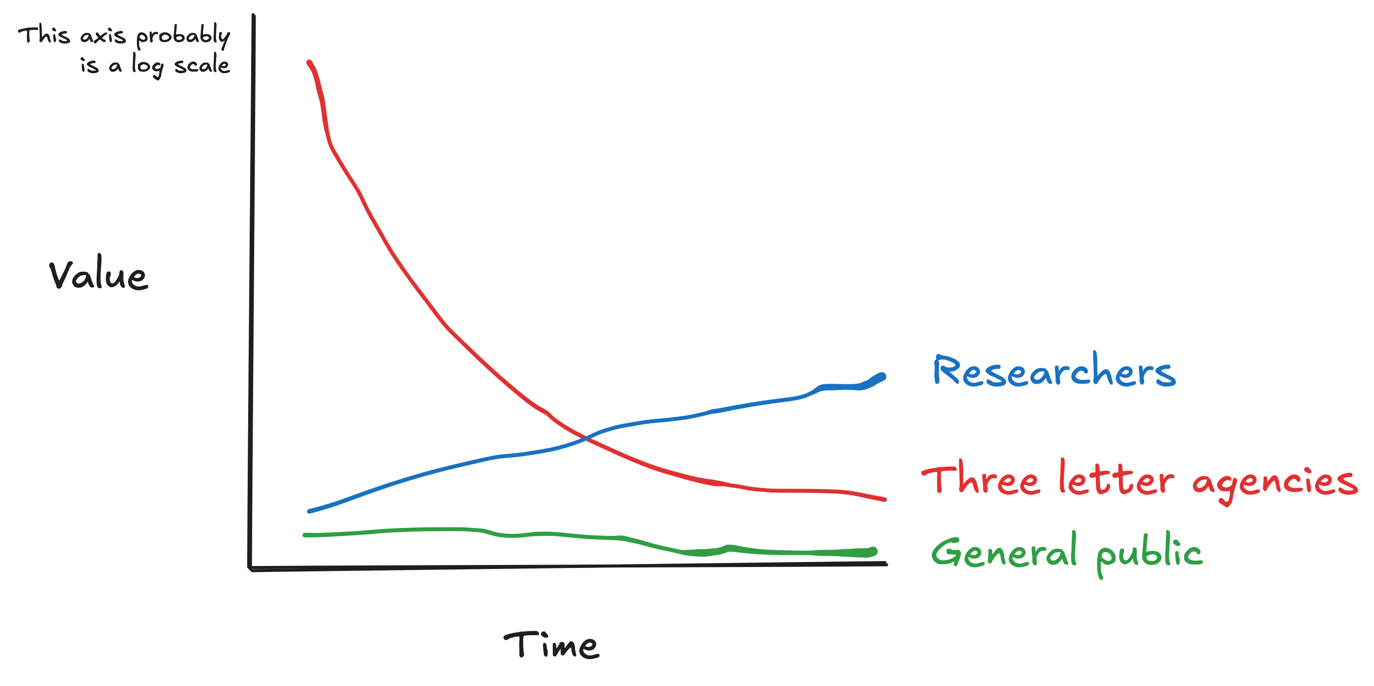 The value of an image over time