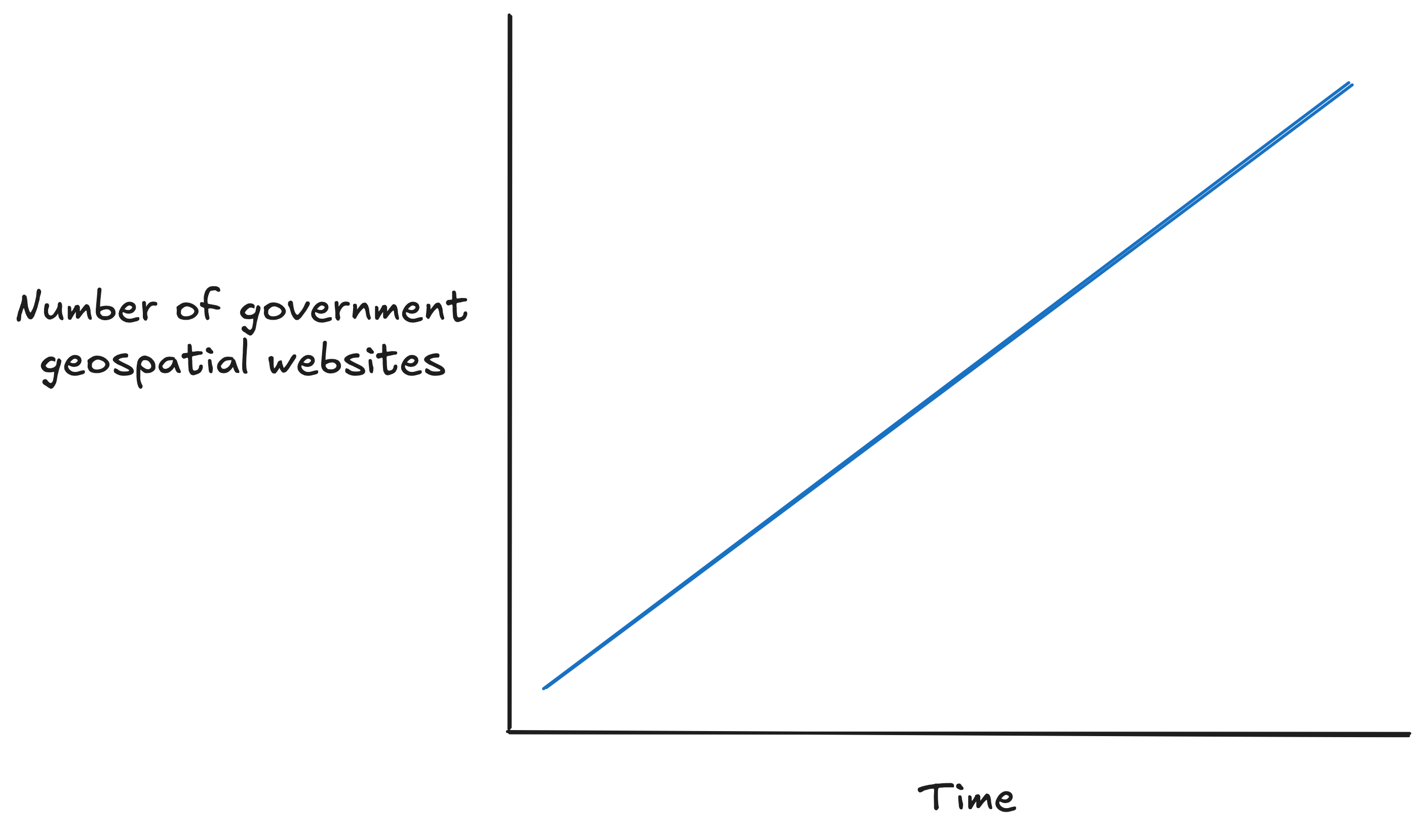 Government websites over time